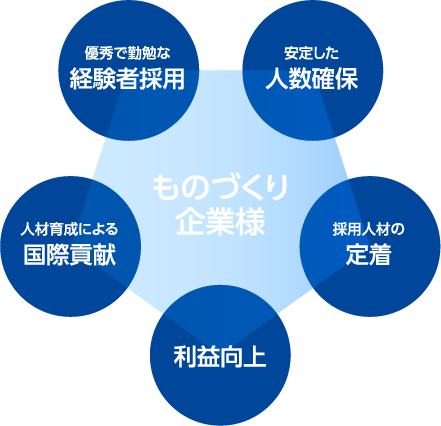 ものづくり
